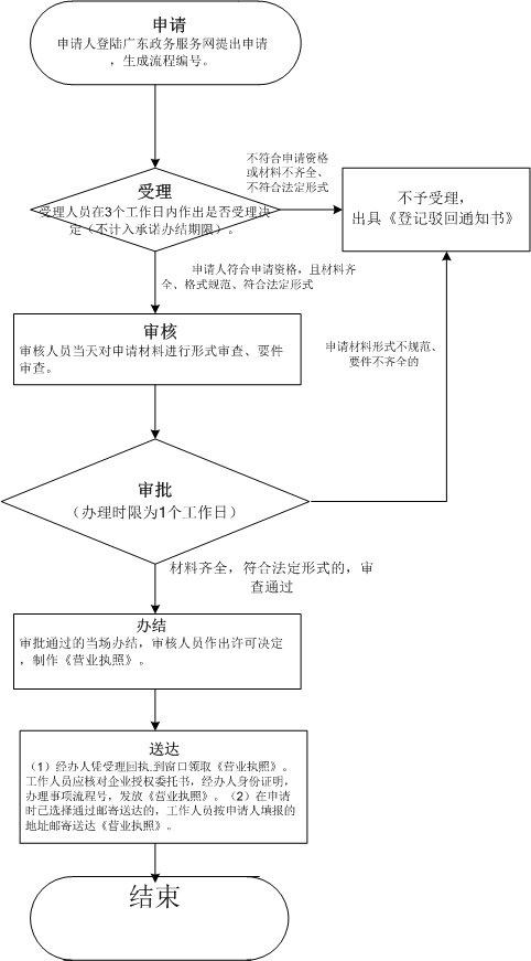 想在深圳注冊公司，教你幾招（深度解析深圳公司注冊流程和材料）